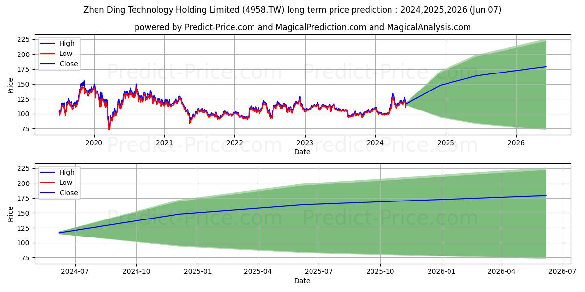 ZHEN DING TECHNOLOGY HOLDING LT stock long term price prediction: 2024,2025,2026|4958.TW: 146.9181