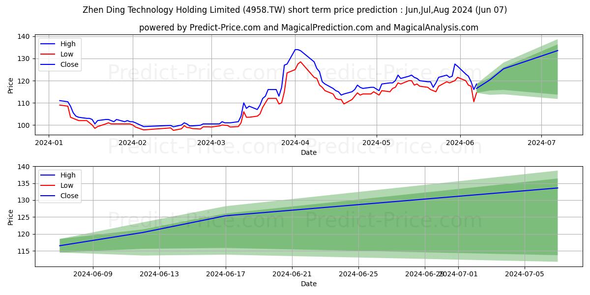ZHEN DING TECHNOLOGY HOLDING LT stock short term price prediction: May,Jun,Jul 2024|4958.TW: 146.9180885791778621296543860808015