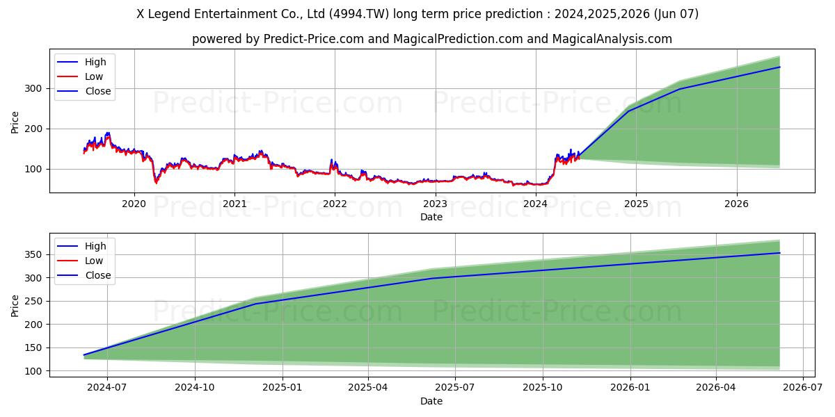 X-LEGEND ENTERTAINMENT CO LTD stock long term price prediction: 2024,2025,2026|4994.TW: 187.7503