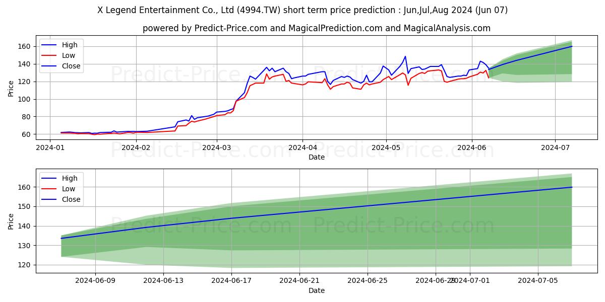 X-LEGEND ENTERTAINMENT CO LTD stock short term price prediction: May,Jun,Jul 2024|4994.TW: 187.7503073692321891030587721616030