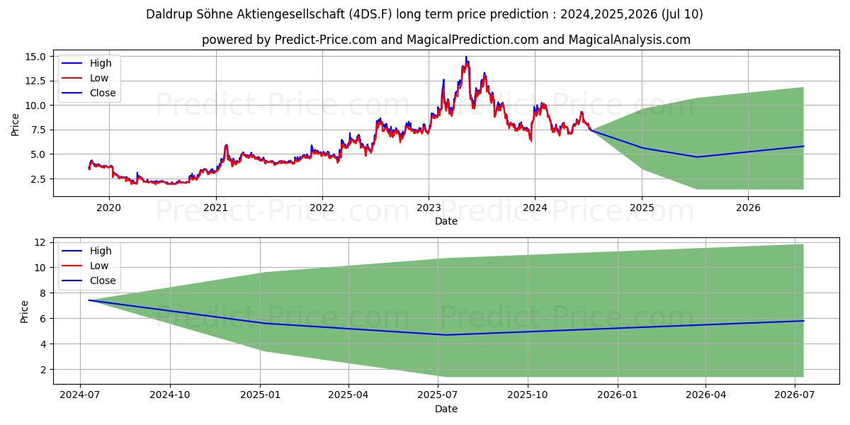 DALDRUP+SOEHNE AG stock long term price prediction: 2024,2025,2026|4DS.F: 10.6902