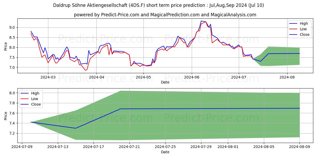 DALDRUP+SOEHNE AG stock short term price prediction: Jul,Aug,Sep 2024|4DS.F: 10.69