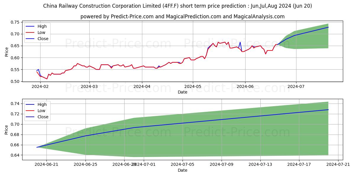 CHINA RAILWAY CONS.H YC 1 stock short term price prediction: Jul,Aug,Sep 2024|4FF.F: 0.89