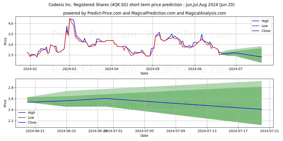 Codexis Inc. Registered Shares  stock short term price prediction: Apr,May,Jun 2024|4QK.SG: 4.17