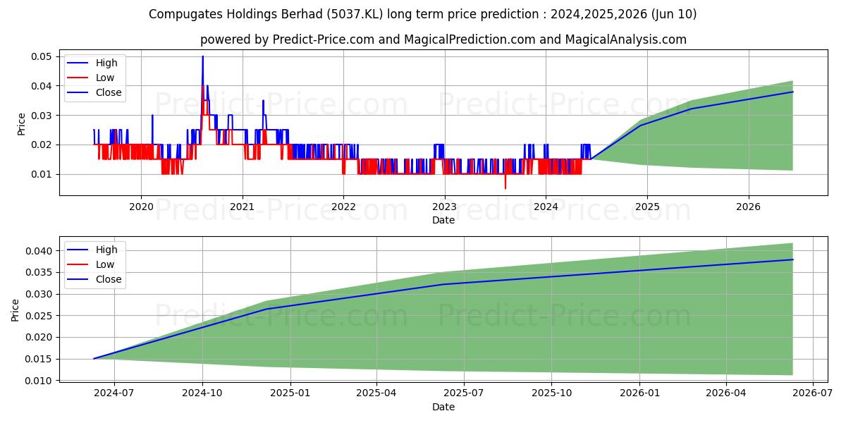 COMPUGT stock long term price prediction: 2024,2025,2026|5037.KL: 0.0229