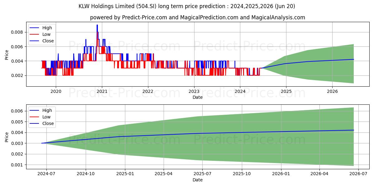 $ HS Optimus stock long term price prediction: 2024,2025,2026|504.SI: 0.0027