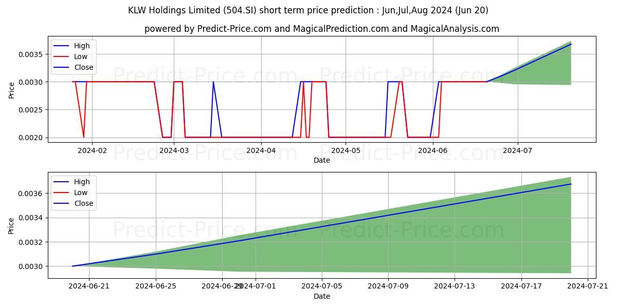 $ HS Optimus stock short term price prediction: May,Jun,Jul 2024|504.SI: 0.0027