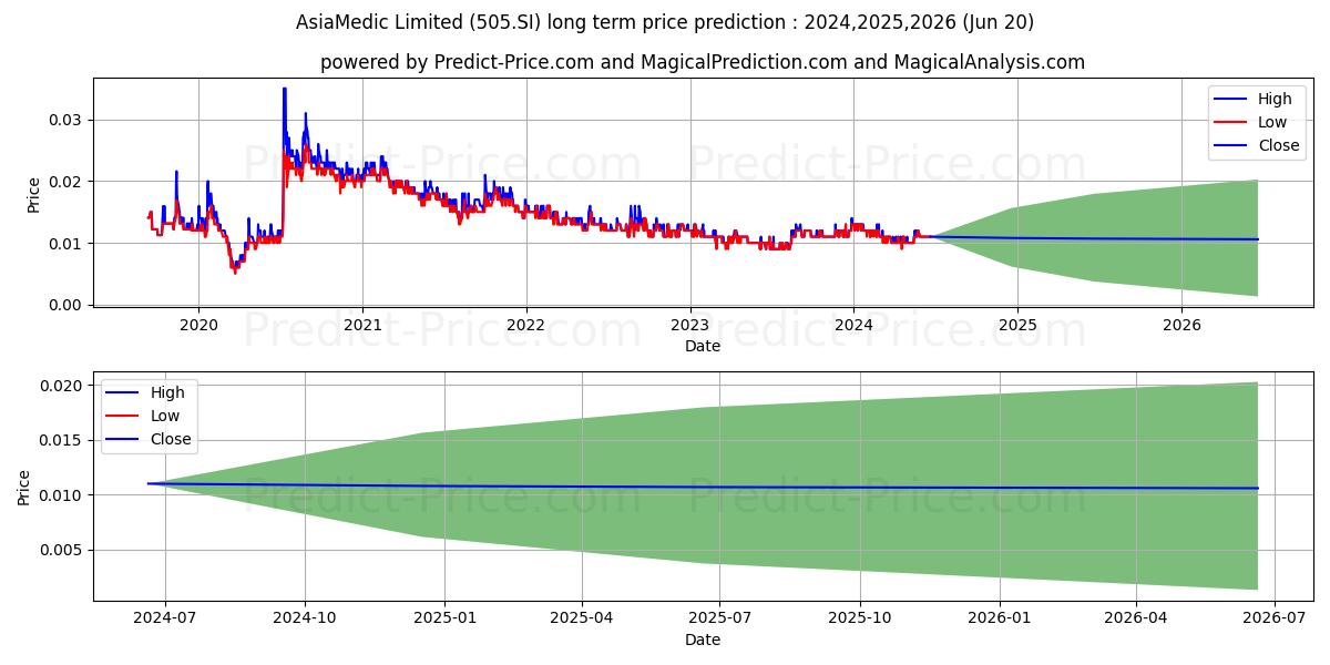 $ AsiaMedic stock long term price prediction: 2024,2025,2026|505.SI: 0.0133