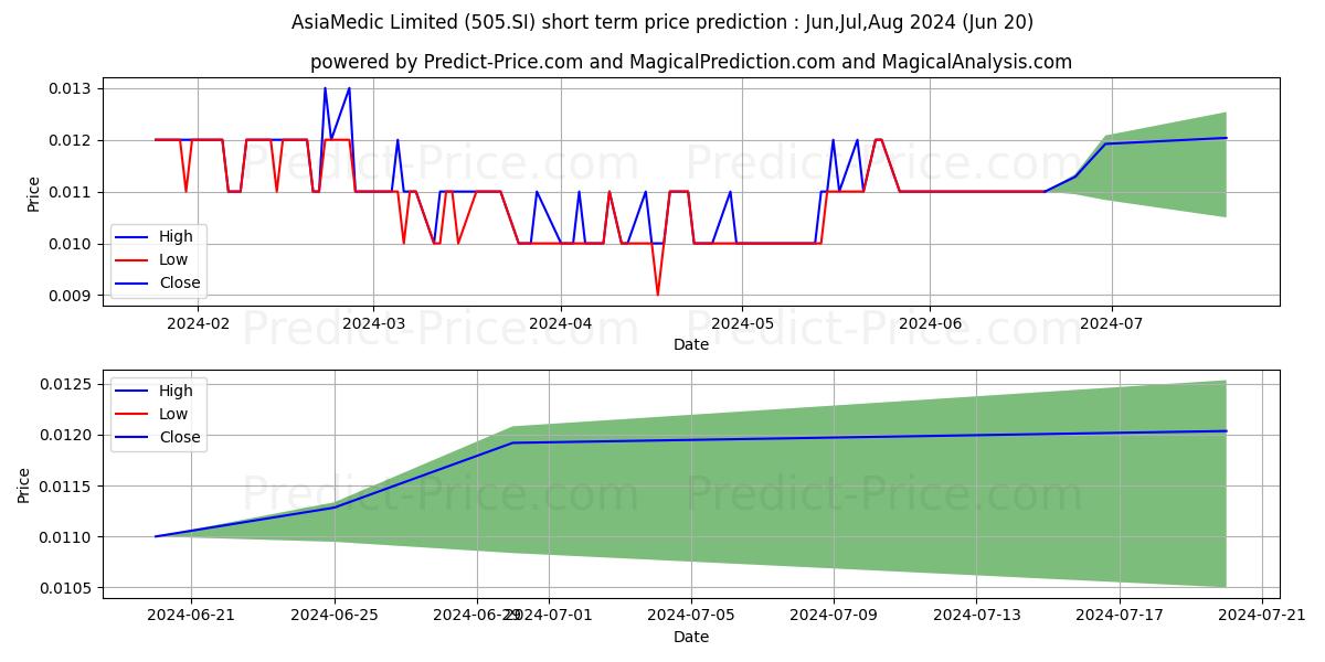 $ AsiaMedic stock short term price prediction: May,Jun,Jul 2024|505.SI: 0.0133
