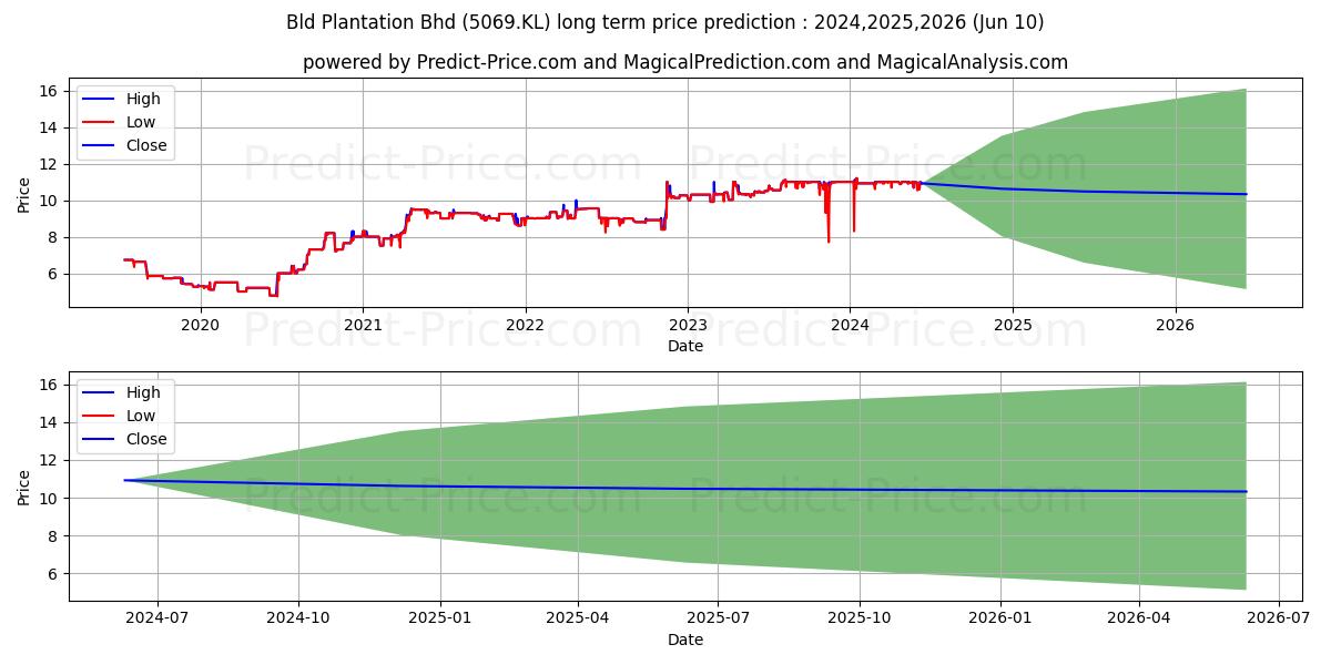BLDPLNT stock long term price prediction: 2024,2025,2026|5069.KL: 14.059