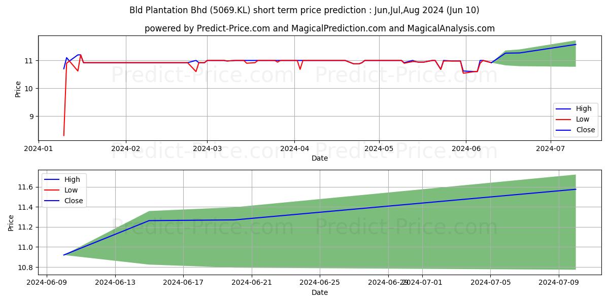 BLDPLNT stock short term price prediction: May,Jun,Jul 2024|5069.KL: 14.06