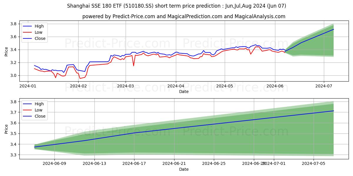HUAAN FUND MANAGEMENT SSE 180 I stock short term price prediction: May,Jun,Jul 2024|510180.SS: 4.61