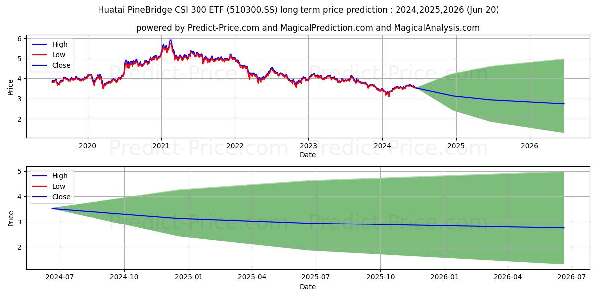 HUATAI-PINEBRIDGE FUND MANAGEME stock long term price prediction: 2024,2025,2026|510300.SS: 4.4016