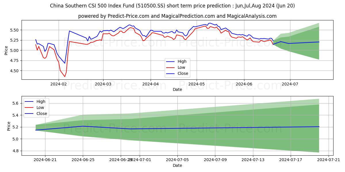 CHINA SOUTHERN FUND MANAGEMENT  stock short term price prediction: Jul,Aug,Sep 2024|510500.SS: 6.31