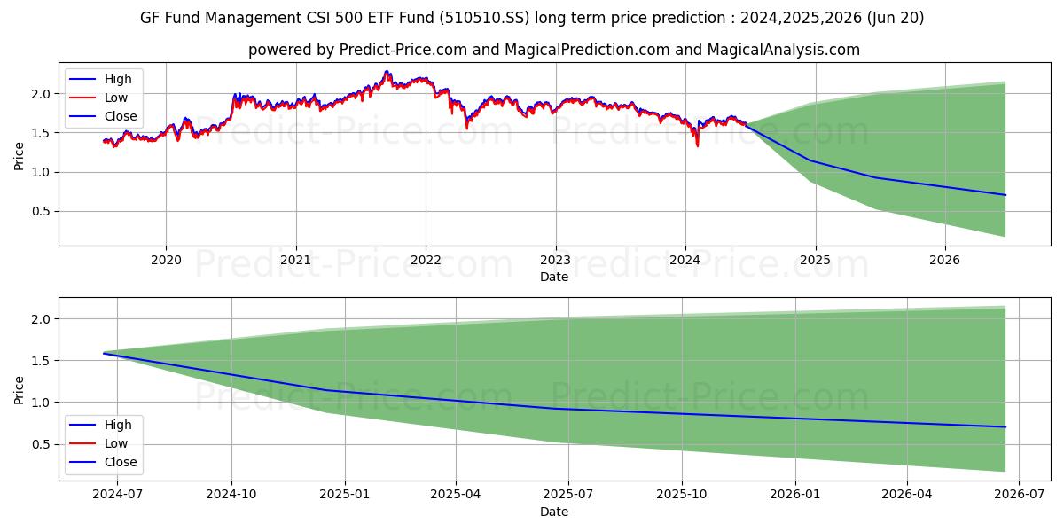 GF FUND MANAGEMENT CO LTD CSI 5 stock long term price prediction: 2024,2025,2026|510510.SS: 1.9908