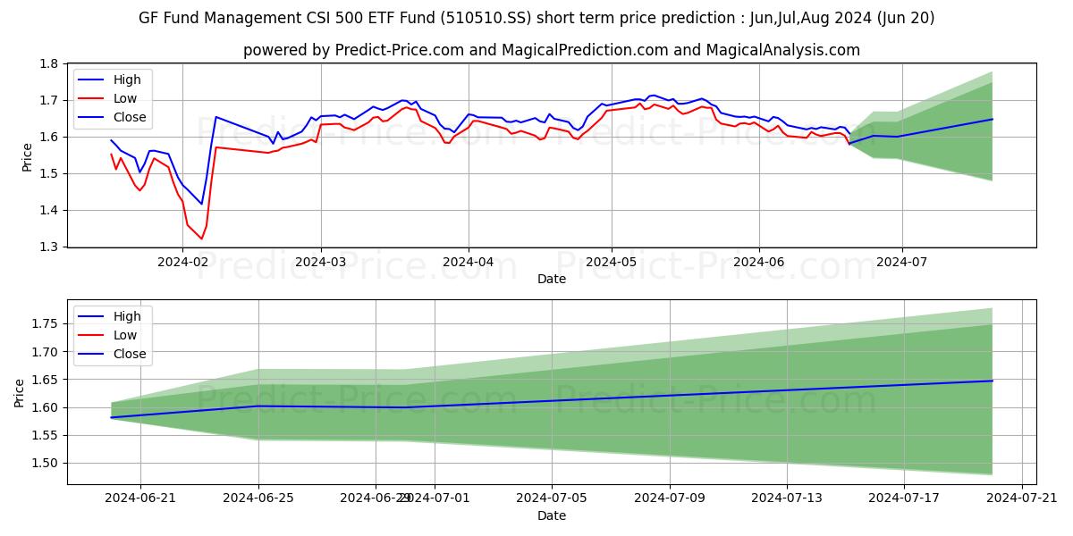 GF FUND MANAGEMENT CO LTD CSI 5 stock short term price prediction: Jul,Aug,Sep 2024|510510.SS: 1.99