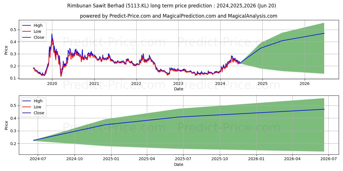 RSAWIT stock long term price prediction: 2024,2025,2026|5113.KL: 0.4345