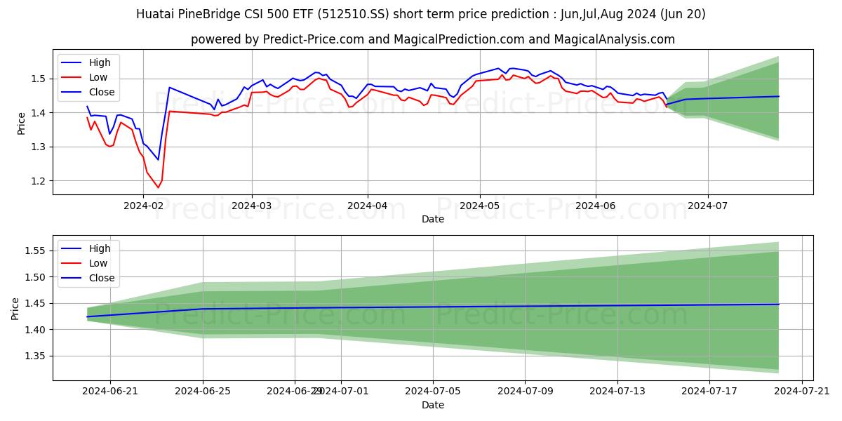 HUATAI-PINEBRIDGE FUNDS CSI 500 stock short term price prediction: Jul,Aug,Sep 2024|512510.SS: 1.78
