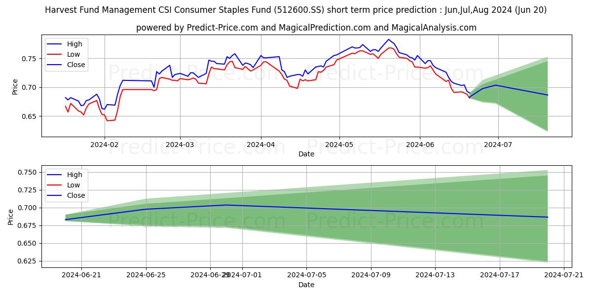HARVEST FUND MANAGEMENT CSI PRI stock short term price prediction: Jul,Aug,Sep 2024|512600.SS: 0.90