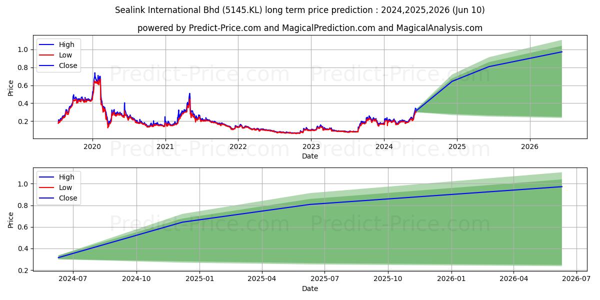 SEALINK stock long term price prediction: 2024,2025,2026|5145.KL: 0.2754