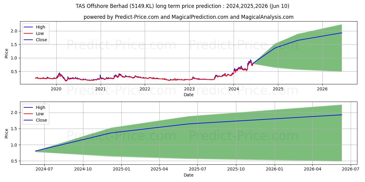 TAS Offshore Berhad stock long term price prediction: 2024,2025,2026|5149.KL: 1.262