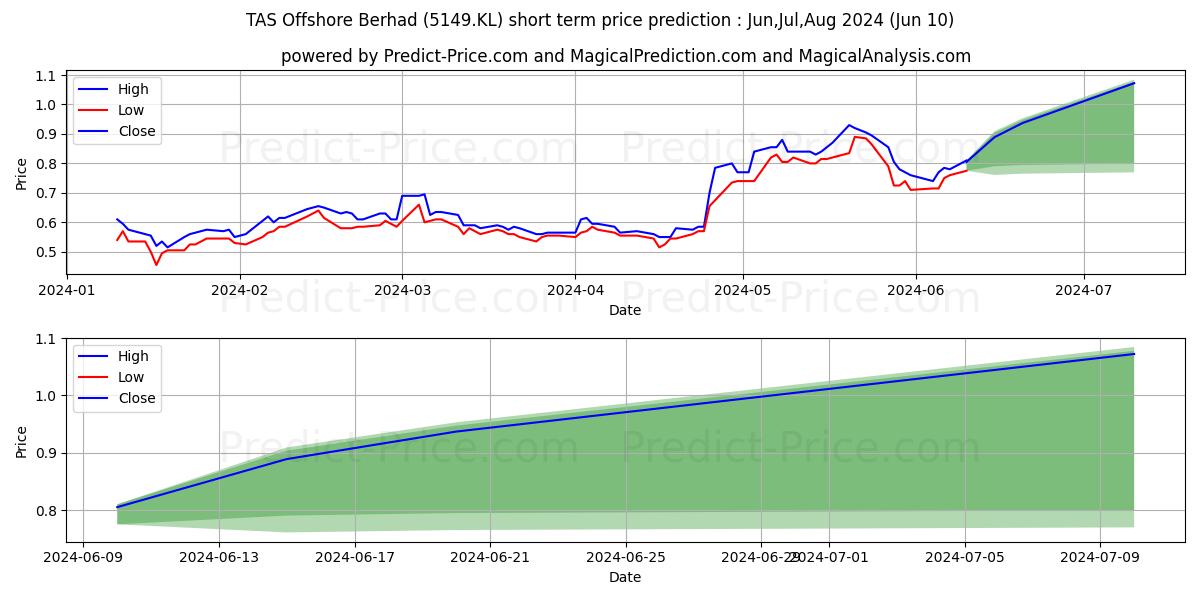 TAS Offshore Berhad stock short term price prediction: May,Jun,Jul 2024|5149.KL: 1.26
