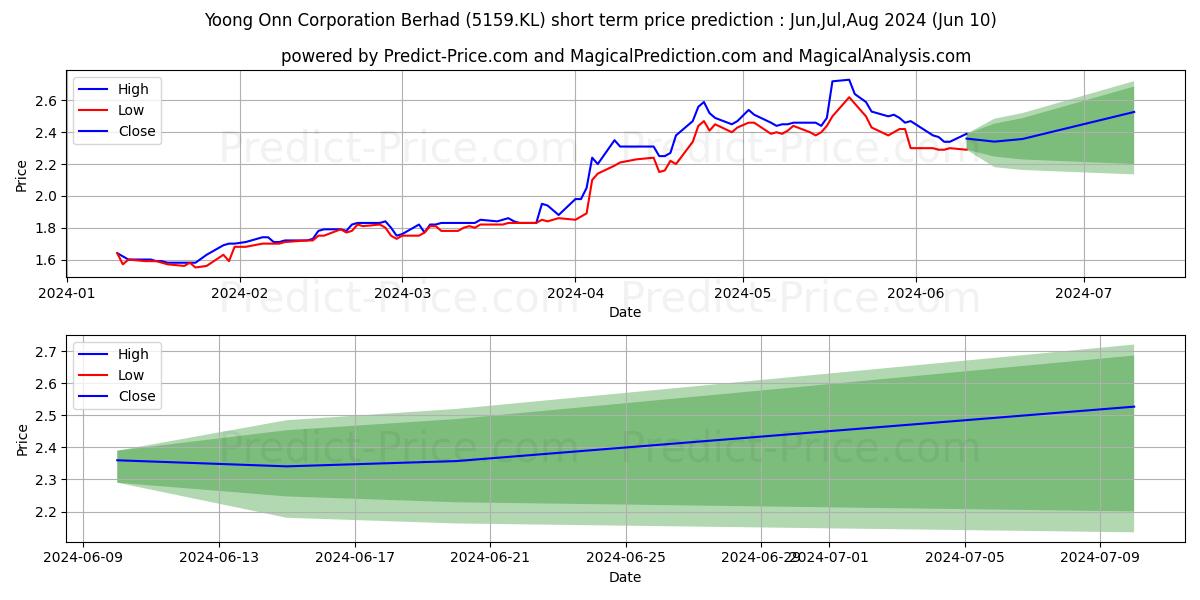 YOCB stock short term price prediction: May,Jun,Jul 2024|5159.KL: 3.68