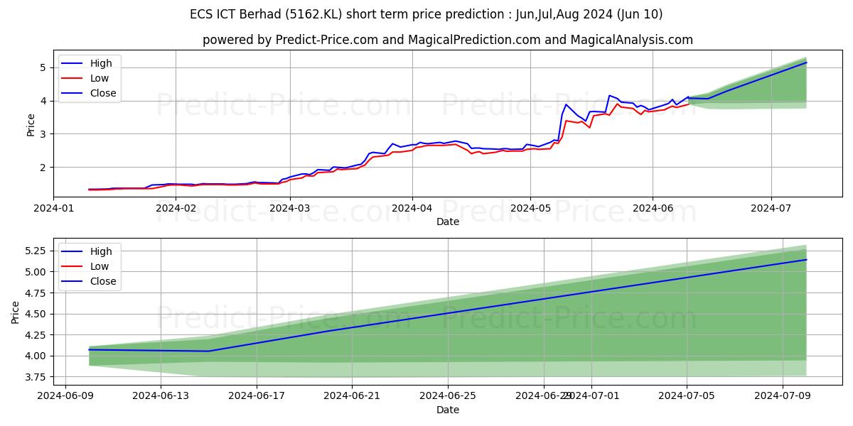 VSTECS stock short term price prediction: May,Jun,Jul 2024|5162.KL: 4.05