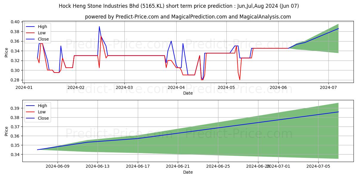 DFCITY stock short term price prediction: May,Jun,Jul 2024|5165.KL: 0.44