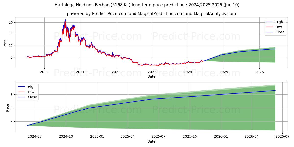 HARTA stock long term price prediction: 2024,2025,2026|5168.KL: 4.2626