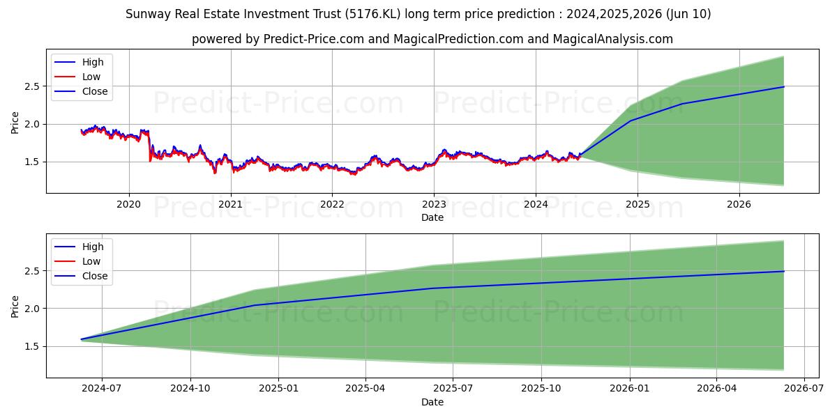 SUNREIT stock long term price prediction: 2024,2025,2026|5176.KL: 2.2378