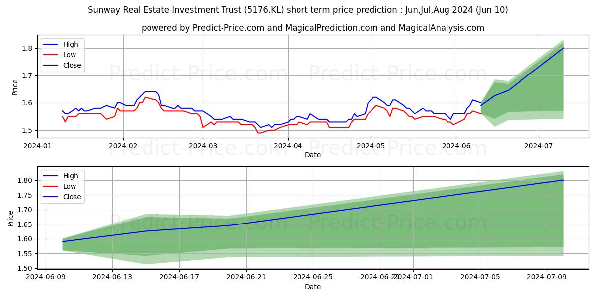 SUNREIT stock short term price prediction: May,Jun,Jul 2024|5176.KL: 2.24