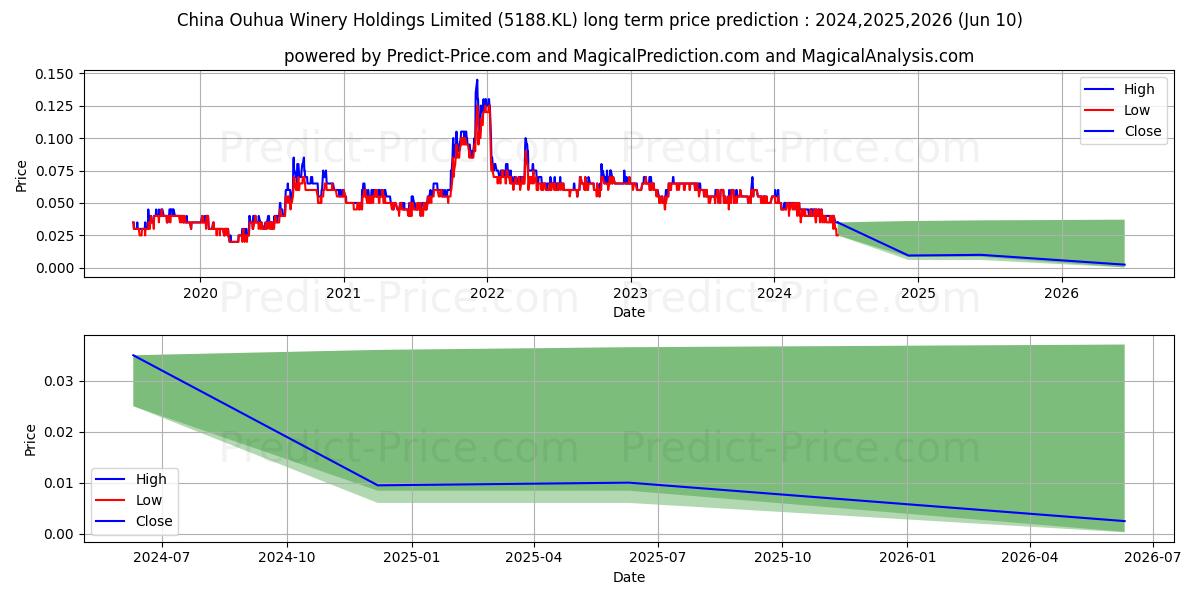 CNOUHUA stock long term price prediction: 2024,2025,2026|5188.KL: 0.0579