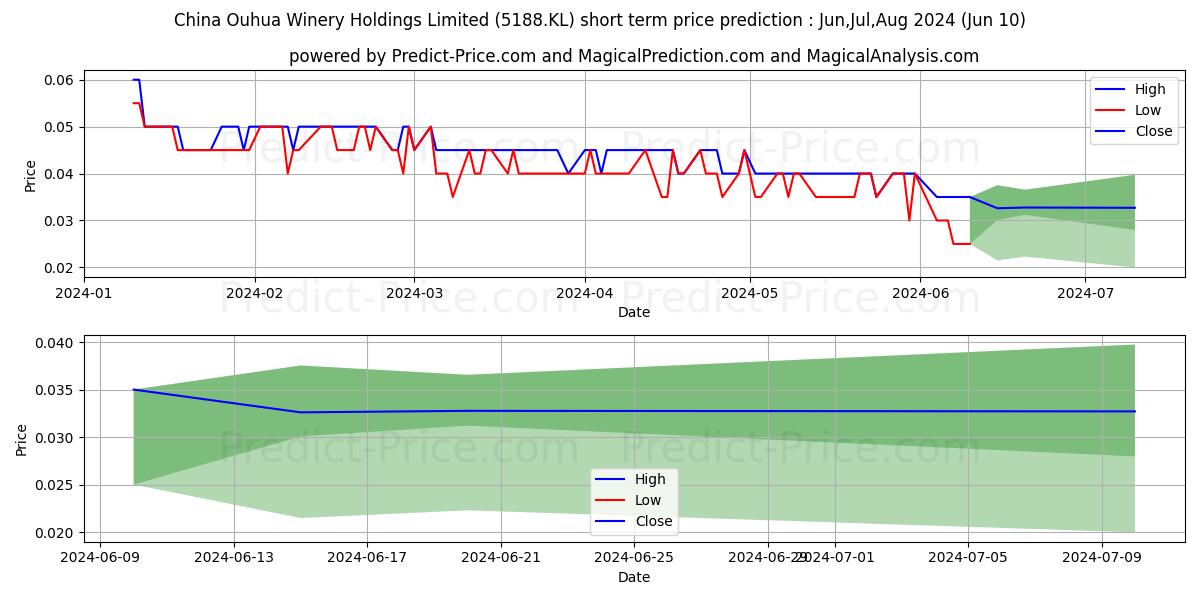 CNOUHUA stock short term price prediction: May,Jun,Jul 2024|5188.KL: 0.058
