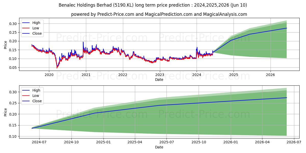 BENALEC stock long term price prediction: 2024,2025,2026|5190.KL: 0.2078