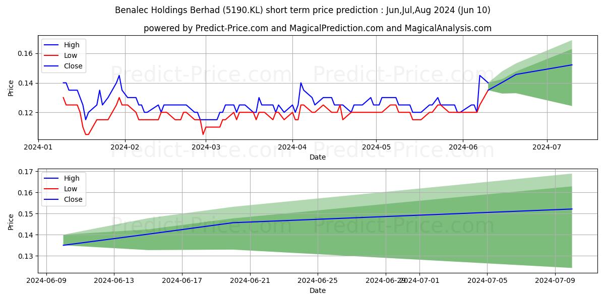 BENALEC stock short term price prediction: May,Jun,Jul 2024|5190.KL: 0.21