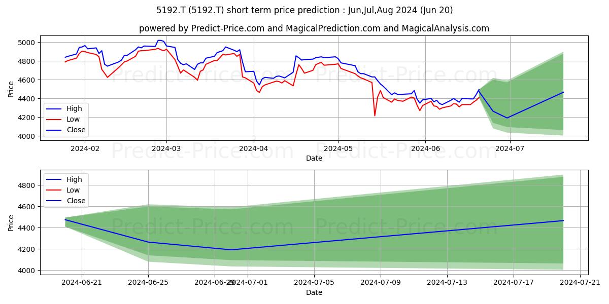 MITSUBOSHI BELTING stock short term price prediction: Jul,Aug,Sep 2024|5192.T: 7,153.1043024063110351562500000000000