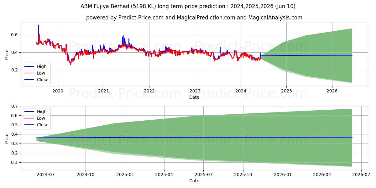AFUJIYA stock long term price prediction: 2024,2025,2026|5198.KL: 0.4598