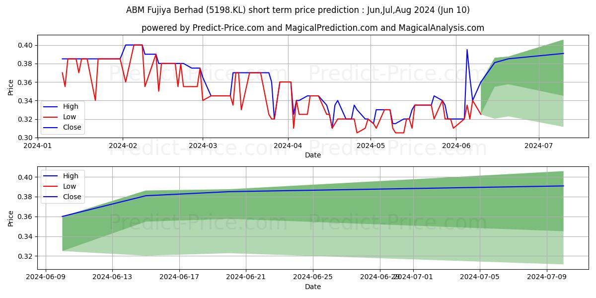 AFUJIYA stock short term price prediction: May,Jun,Jul 2024|5198.KL: 0.46