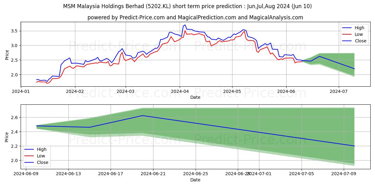 MSM Malaysia Holdings Berhad stock short term price prediction: May,Jun,Jul 2024|5202.KL: 5.42
