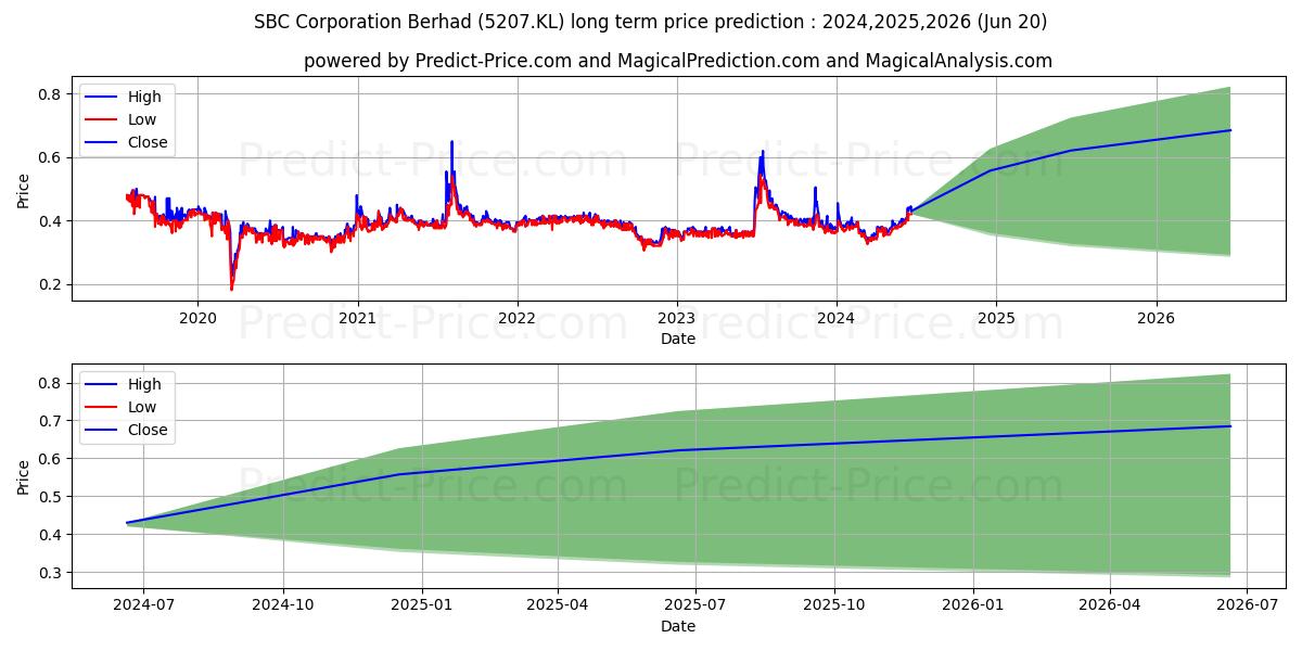 SBCCORP stock long term price prediction: 2024,2025,2026|5207.KL: 0.5463