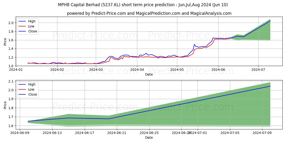 MPHBCAP stock short term price prediction: May,Jun,Jul 2024|5237.KL: 1.89