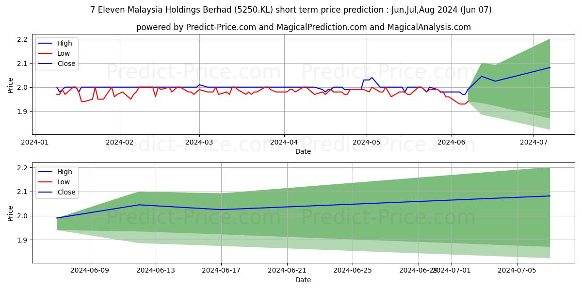 7 Eleven Malaysia Holdings Berhad stock short term price prediction: May,Jun,Jul 2024|5250.KL: 3.1826201438903809481928419700125