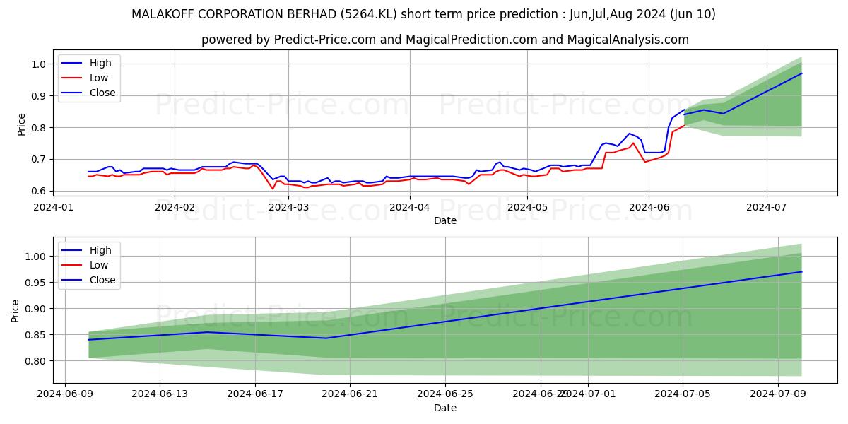 MALAKOF stock short term price prediction: May,Jun,Jul 2024|5264.KL: 0.98
