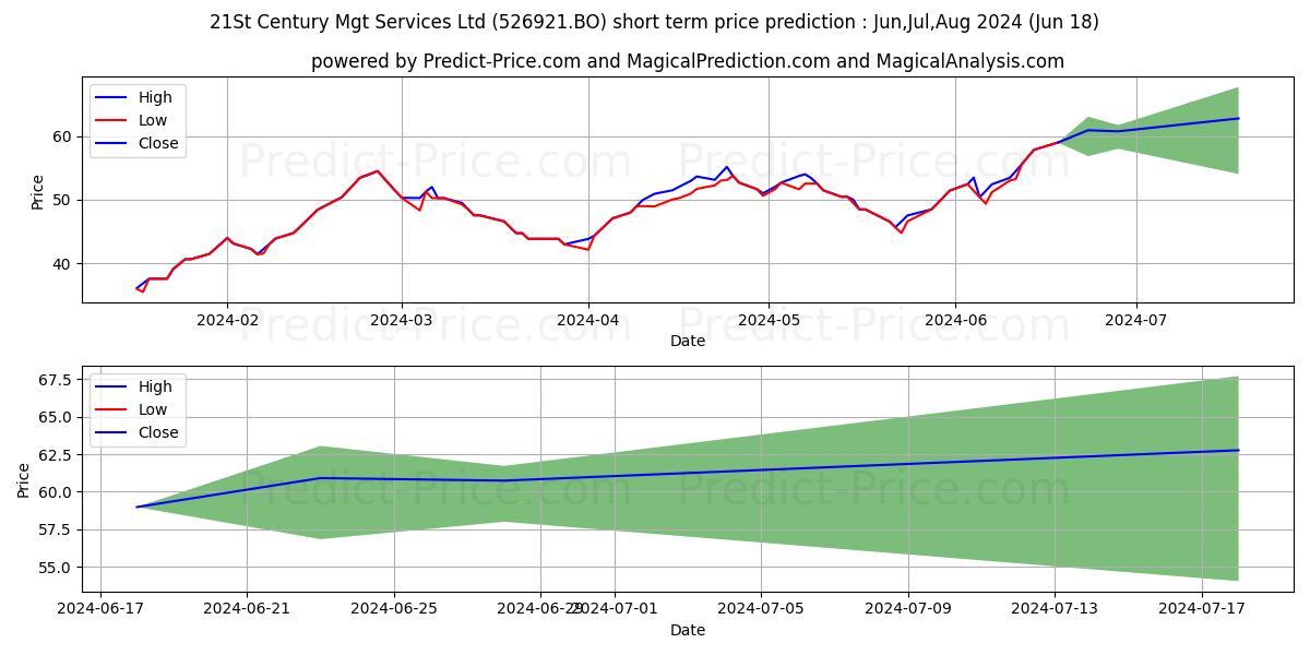 21St Century Mgt Services Ltd stock short term price prediction: Jul,Aug,Sep 2024|526921.BO: 99.3183264255523567953787278383970