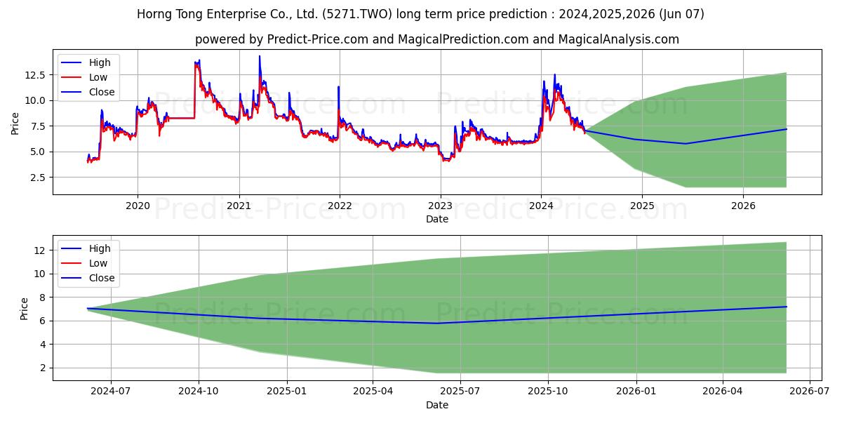 HORNG TONG stock long term price prediction: 2024,2025,2026|5271.TWO: 18.6436