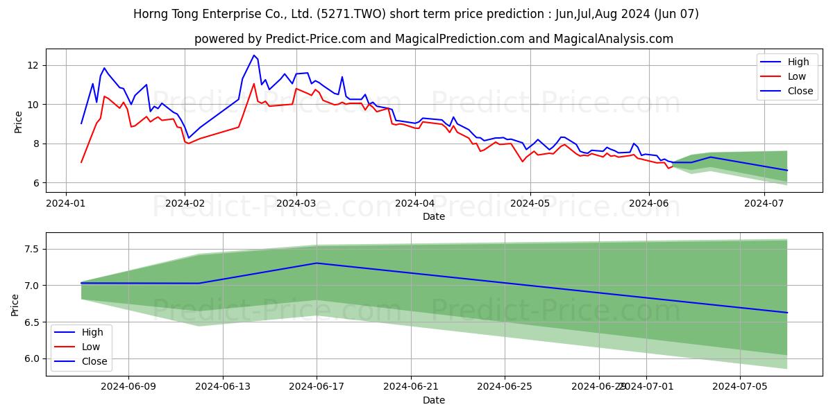 HORNG TONG stock short term price prediction: May,Jun,Jul 2024|5271.TWO: 18.64