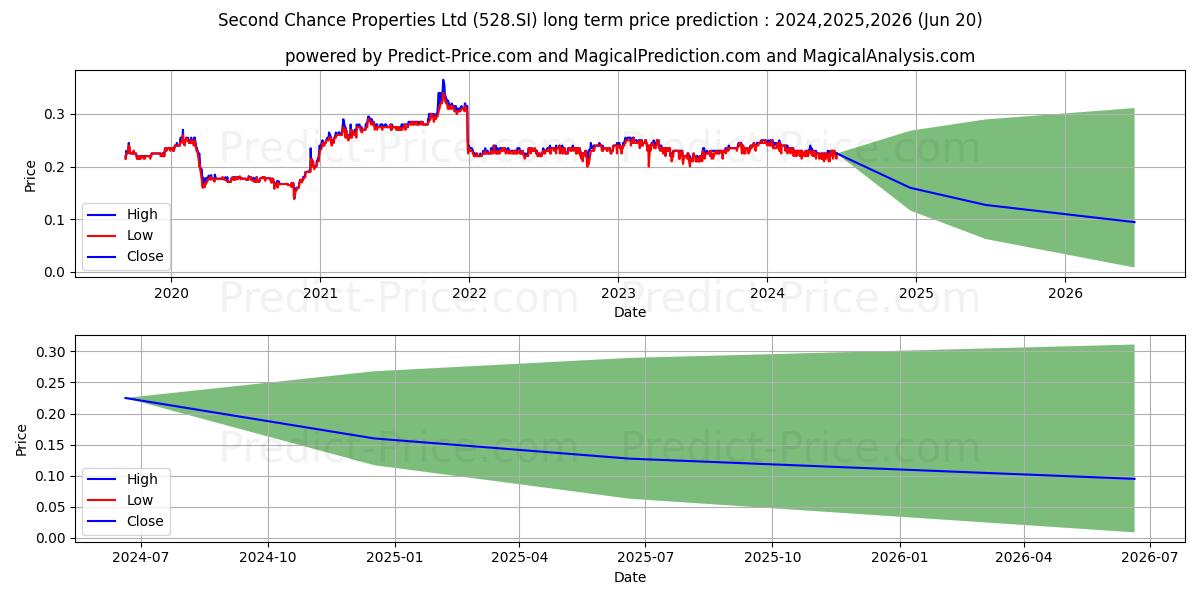Second Chance stock long term price prediction: 2024,2025,2026|528.SI: 0.2864