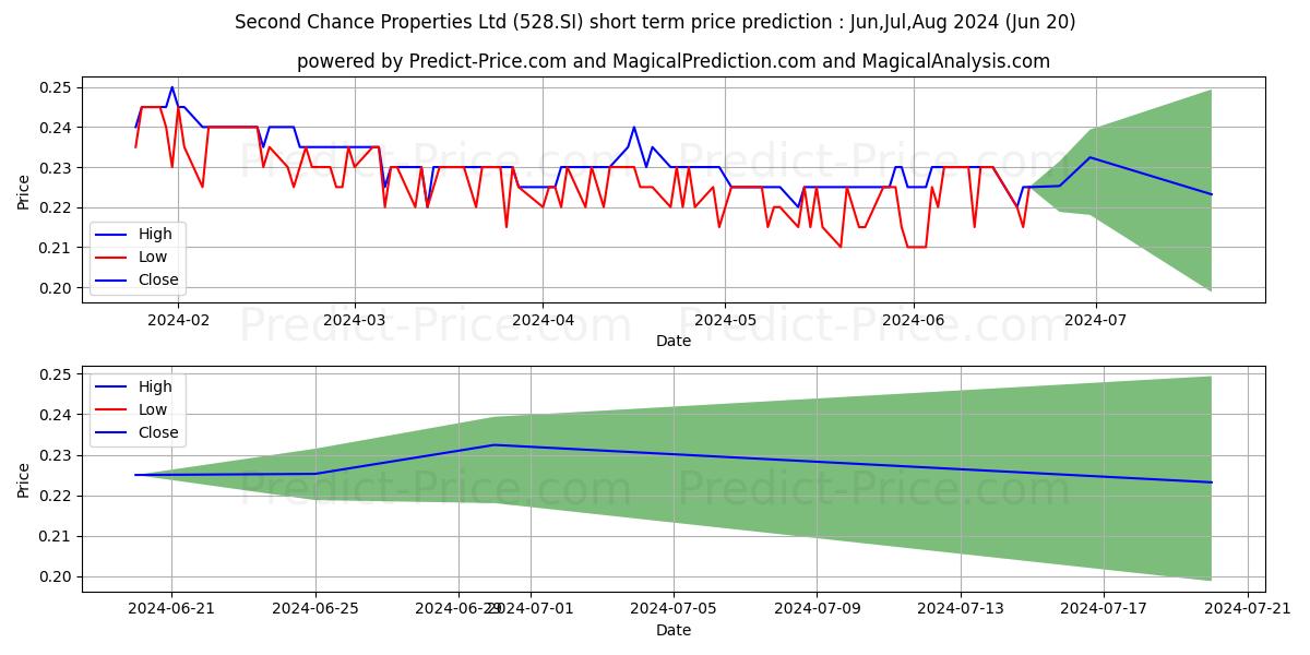 Second Chance stock short term price prediction: May,Jun,Jul 2024|528.SI: 0.29