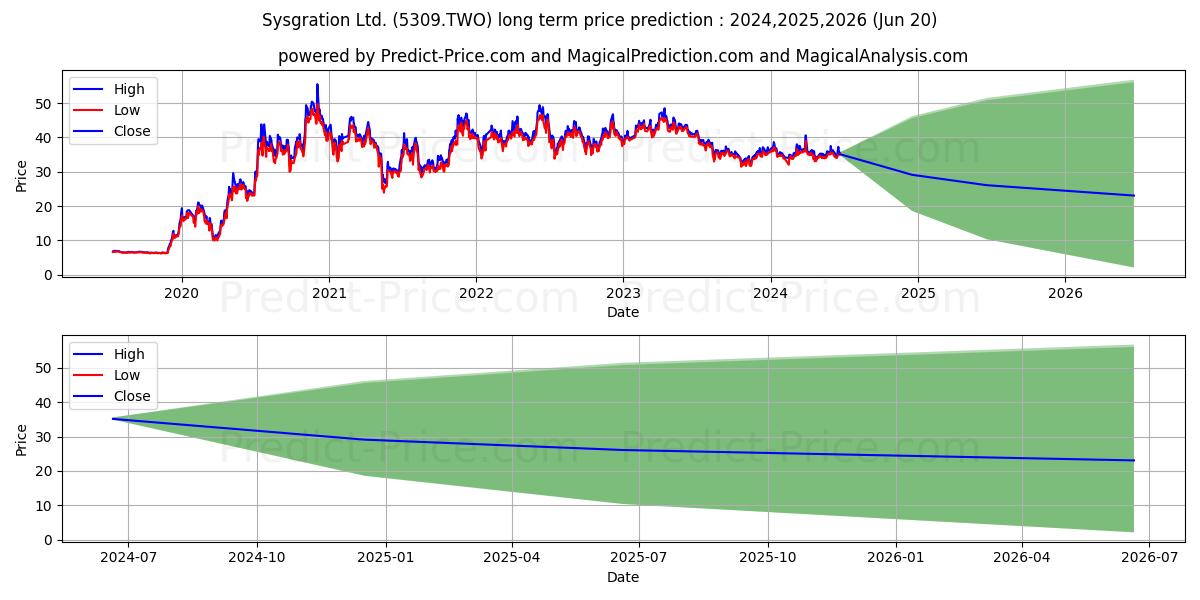 SYSGRATION stock long term price prediction: 2024,2025,2026|5309.TWO: 51.5989